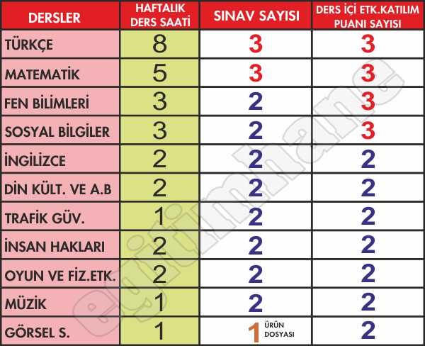 4 Sinif Donem Sonu Islemleri Ile Ilgili Tereddute Dusulen Konular